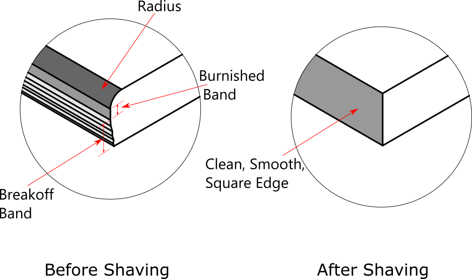 Image explaining distinction between edge quality of sheet metal stamped part before and after shaving operation 