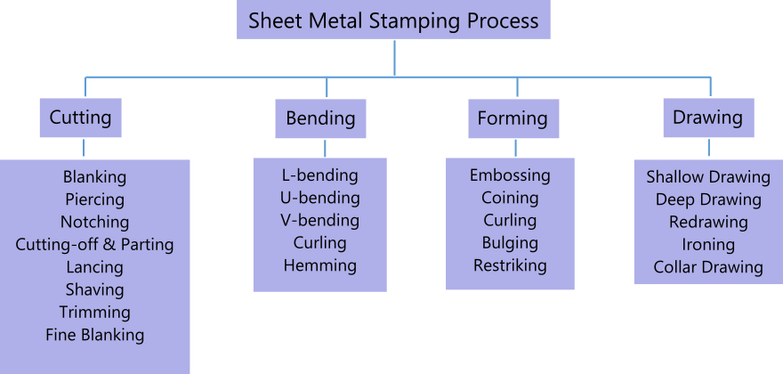 Chart showing classification of various sheet metal stamping processes
